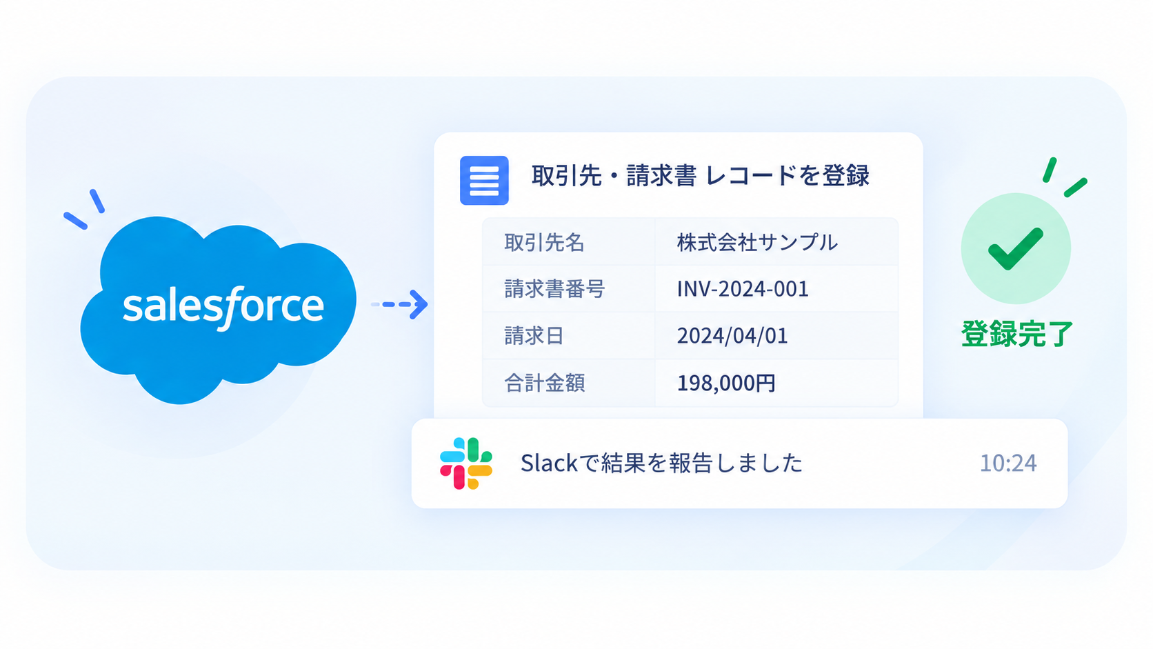 Salesforceへのデータ登録とSlackへの完了通知のイメージ