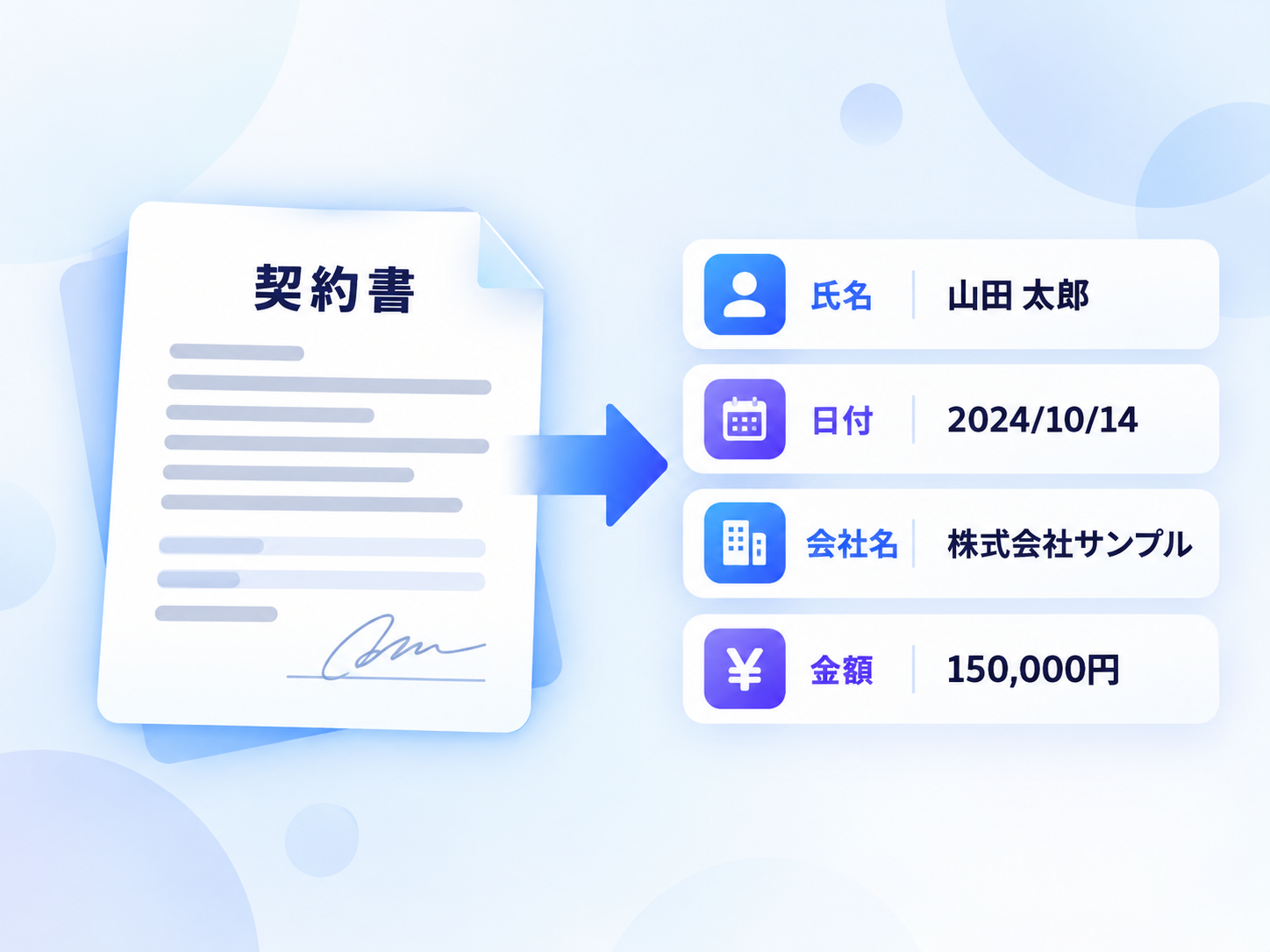 契約書から氏名・日付・会社名・金額などの項目を抽出するイメージ