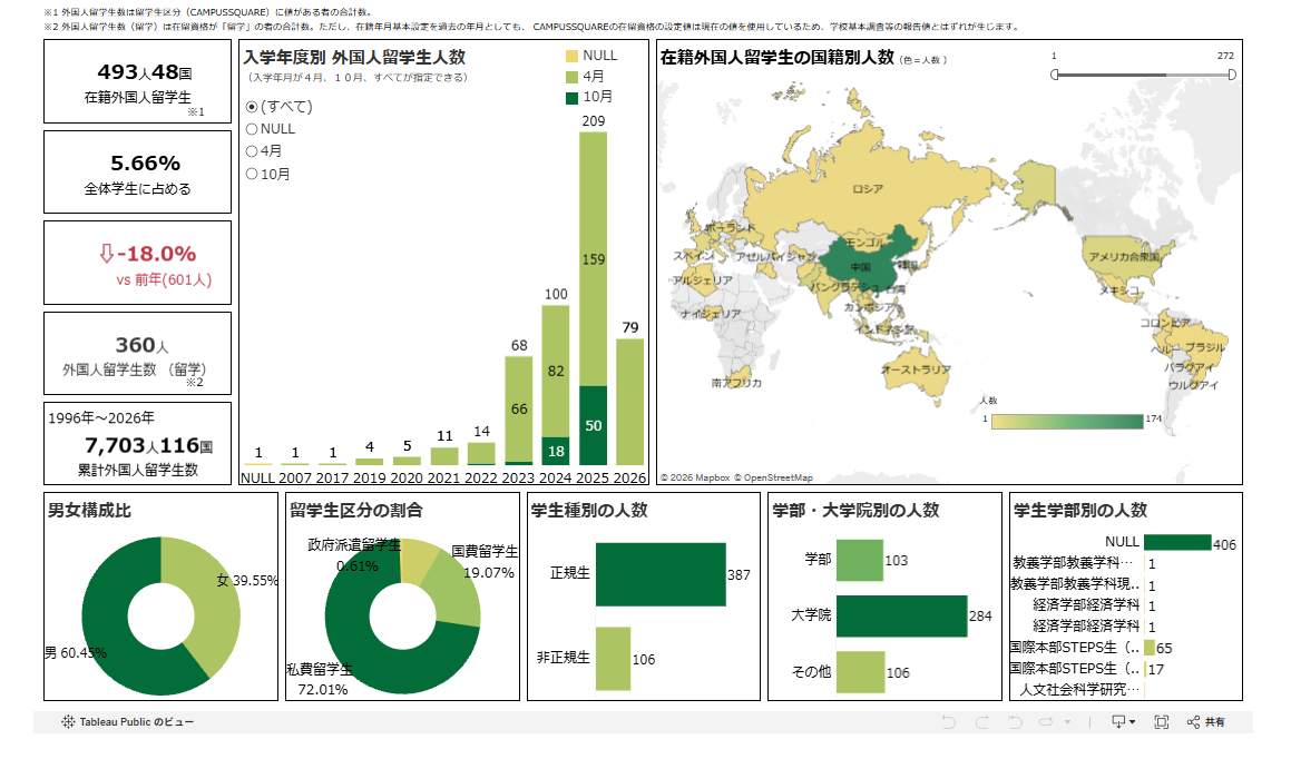 外国人留学生 Tableau ダッシュボード