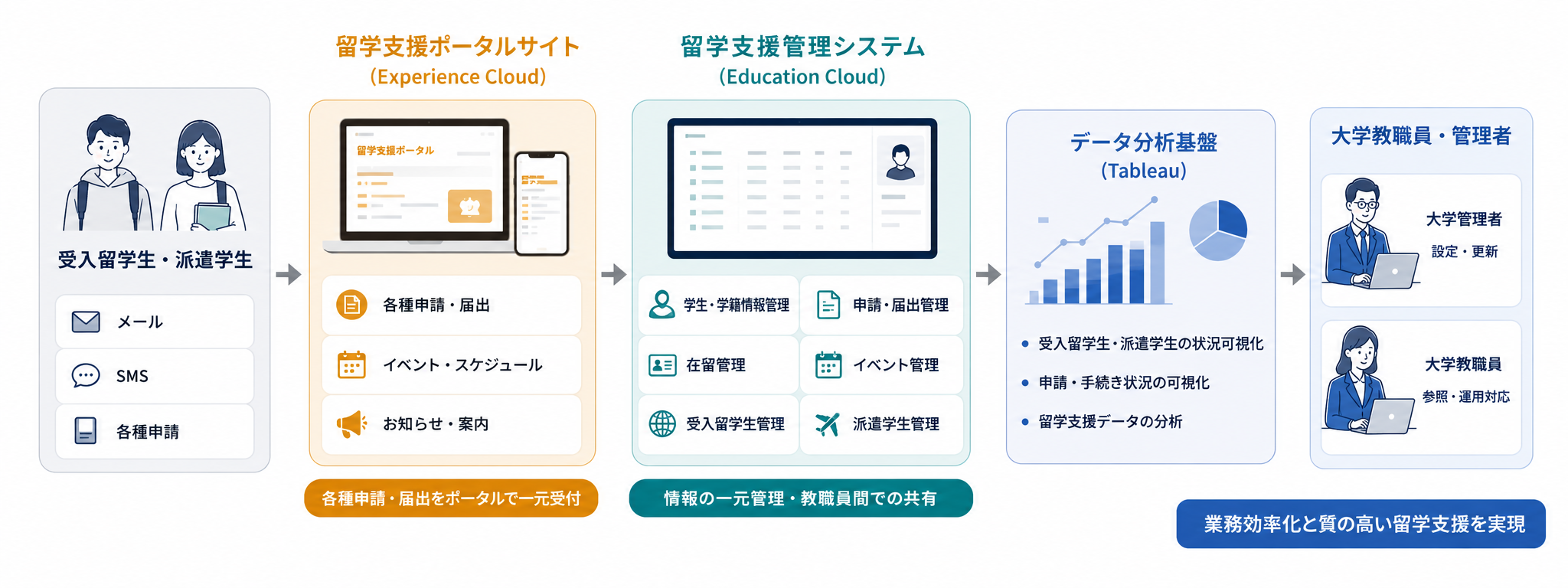 受入留学生・派遣学生を対象とした留学支援管理システムの構成図